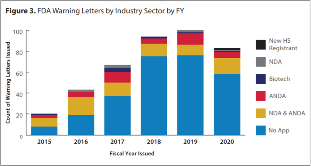 the-fda-quality-report-for-fy2020-an-analysis-gxp-cc